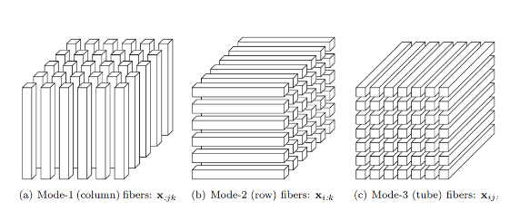 三阶张量的 fiber